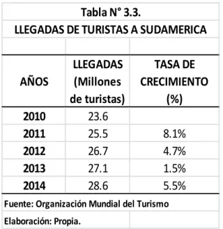 Gráfico N° 3.2 
