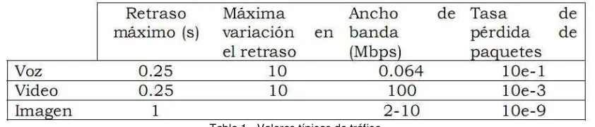 Tabla 1.- Valores típicos de tráfico 