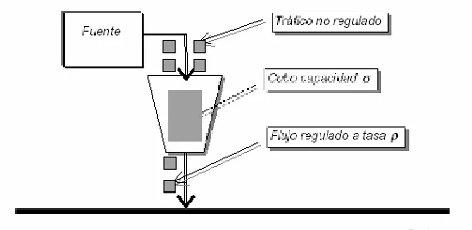 Figura 11.- Algoritmo token bucket 