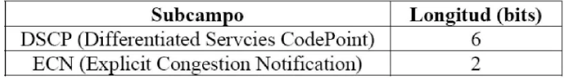 Tabla 2.- Estructura del campo 'Differentiated Services’ 