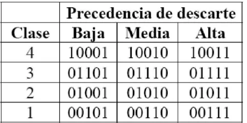 Tabla 3.- Grupos de ‘CodePoints’ del campo DS 