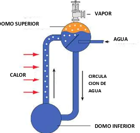 Fig. 3. 2. Circulación en los tubos de agua 