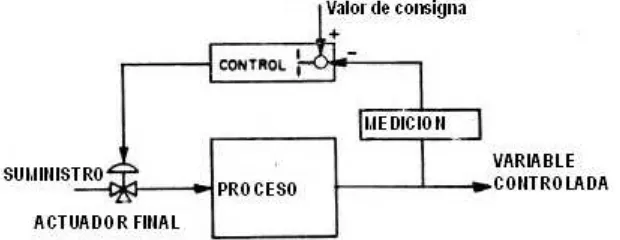Figura 3.6. Lazo de Control Automático 
