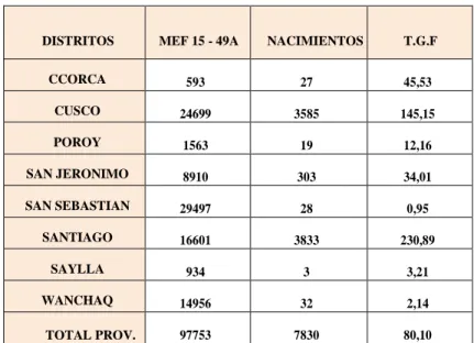 Tabla 7: Tasa general de mortalidad y natalidad en la población total por distritos de la  provincia de Cusco 