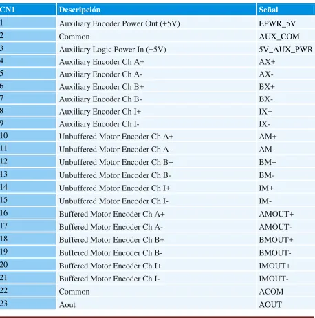 Tabla 3-8 Conector CN1 