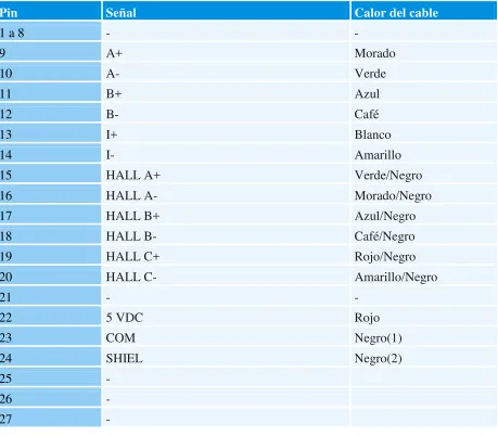 Tabla 3-10 Detalle del conector del Encoder 