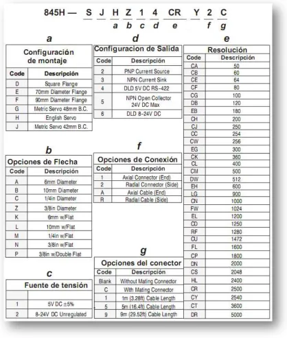 Figura 3-8 Numero de catalogo del Encoder Auxiliar 