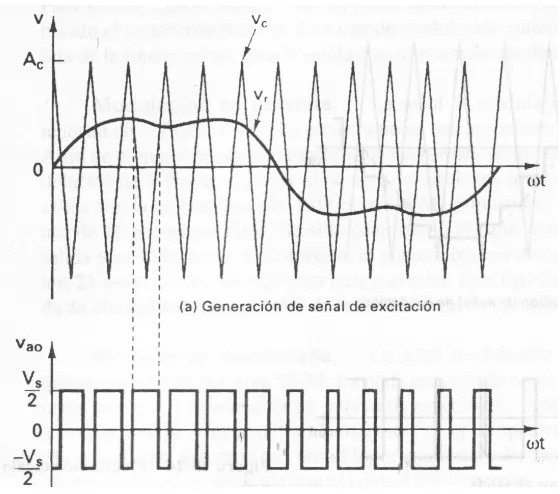 Figura 2.14.- PWM por inyección de tercer armónico. 