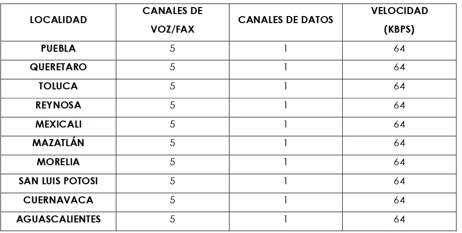 TABLA 1.- CANALES DE DATOS, CANALES DE VOZ Y VELOCIDAD  DE ACCESO DE CADA ESTACIÓN 