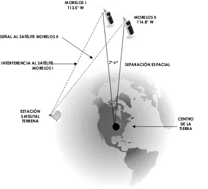 FIGURA 2.2.- POSICIÓN Y COLINDANCIA DEL SISTEMA DE SATÉLITE MORELOS 