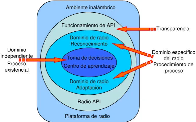 Figura 2.7.- El modelo general de la interfase de radio. 