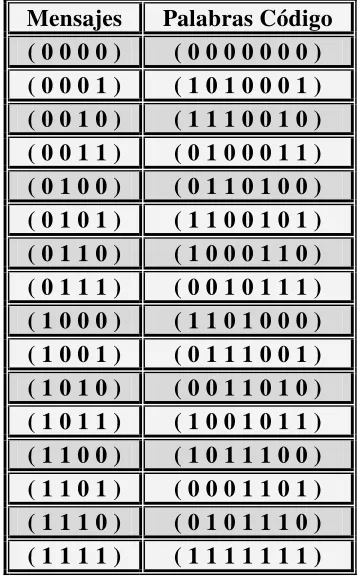 Tabla 3.2.- Código de Hamming (7, 4). 