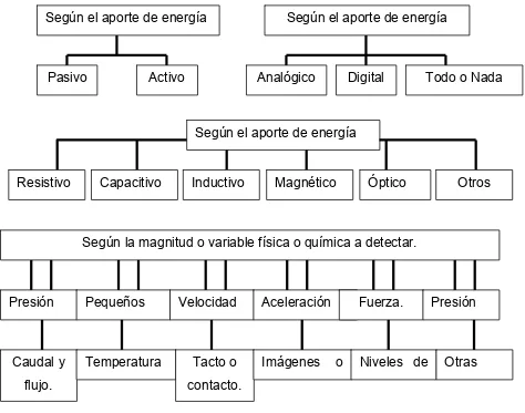 Fig. 2.1 Criterio Y Clasificación De Los Sensores Eléctricos. 