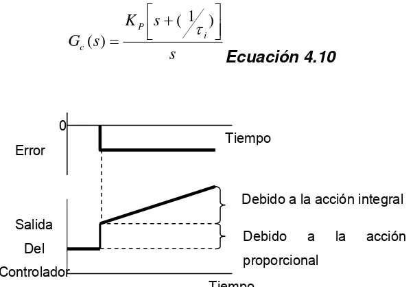 Fig. 4.5 Control Proporcional Integral 