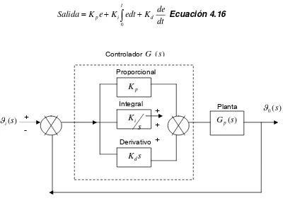 Fig. 4.9 Control PID 