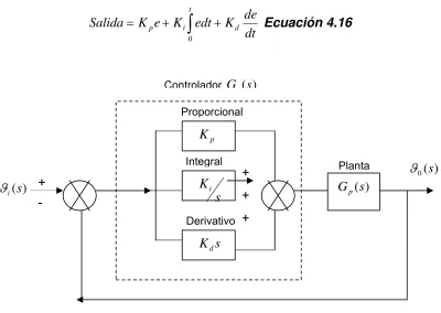 Fig. 4.9 Control PID 