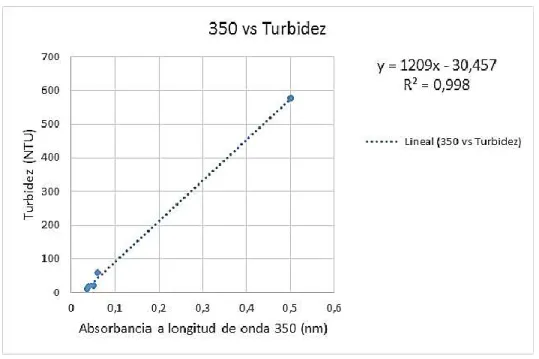Figura 11. Comparación de la absorbancia a 350nm con la turbidez, en  el ensayo final 4: policloruro de aluminio 20% y poliacrilamida aniónica 0,1%