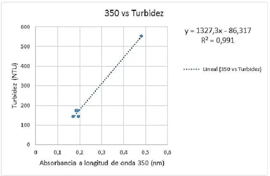 Figura 15.  Comparación de la absorbancia a 350nm con la turbidez, en el ensayo final  6: policloruro de aluminio 20% y almidón gelatinizado 0,3%