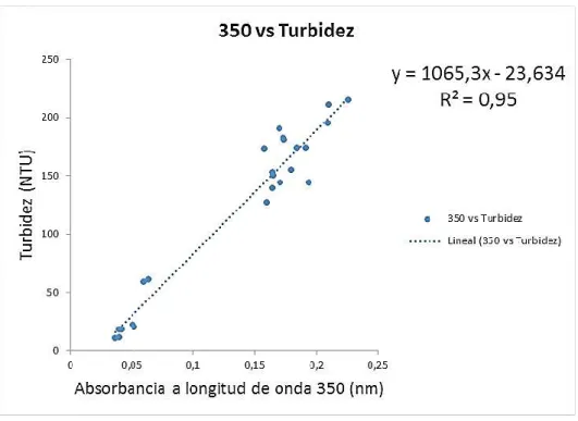 Figura 17. Comparación de la absorbancia a 350nm con la turbidez de todos los  ensayos finales