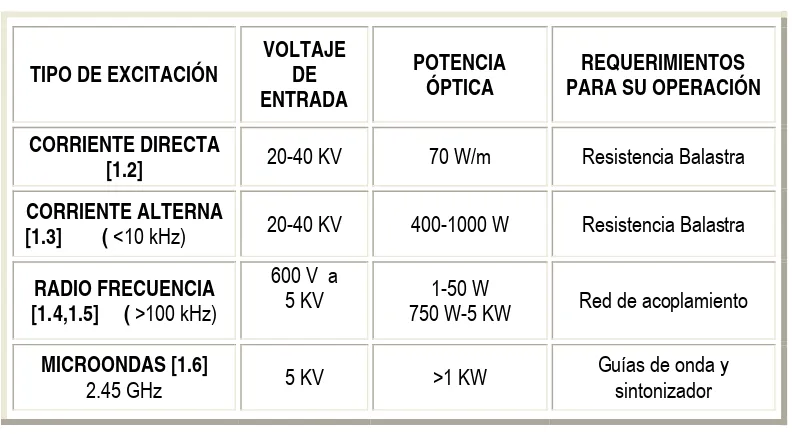 Tabla 1-1 Características eléctricas de los láseres de CO2