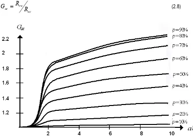Figura 2.4 Factor de proximidad de un inductor en relación con el factor p, Gac vs a/δ[2.6]