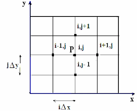 Fig.  1.2    Malla de diferencias finitas para las variables independientes  x, y.  