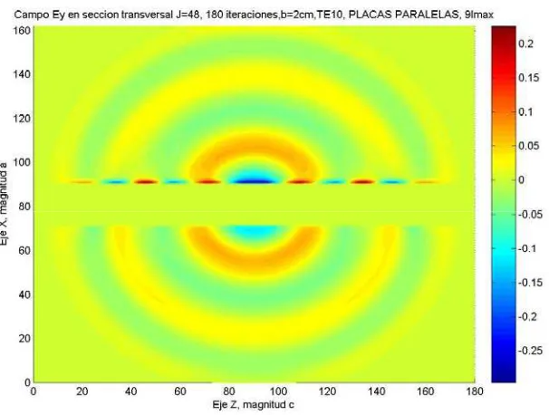Fig.   3.15   Distribución de la componente Ey, para separación de 3cm,  en el plano  J=72, placa inferior de la guía)