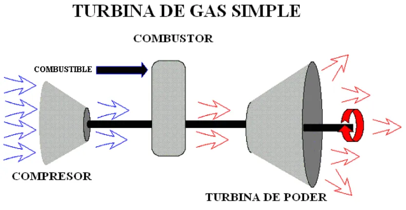 Figura 3. Diagrama  de turbina de gas simple 