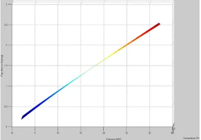 Figura 17. Gráfica del perfil temperatura VS potencia  