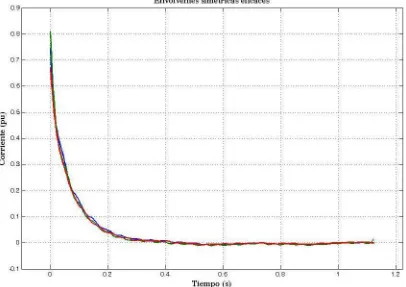 Figura 5.23: Envolvente promedio de las tres fases. Máquina síncrona de polos salientes  a tensión reducida