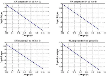 Figura 5.32: Modelo lineal de la componente de CD. Máquina síncrona de polos salientes a tensión reducida