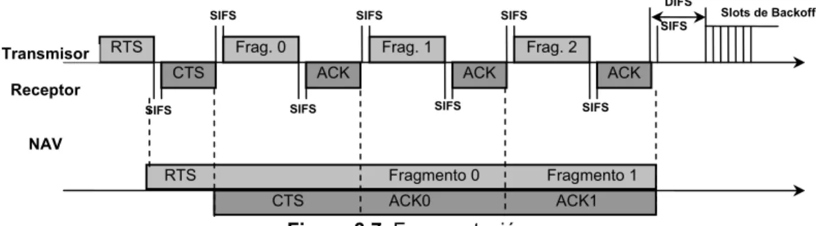 Figura 3.7. Fragmentación 