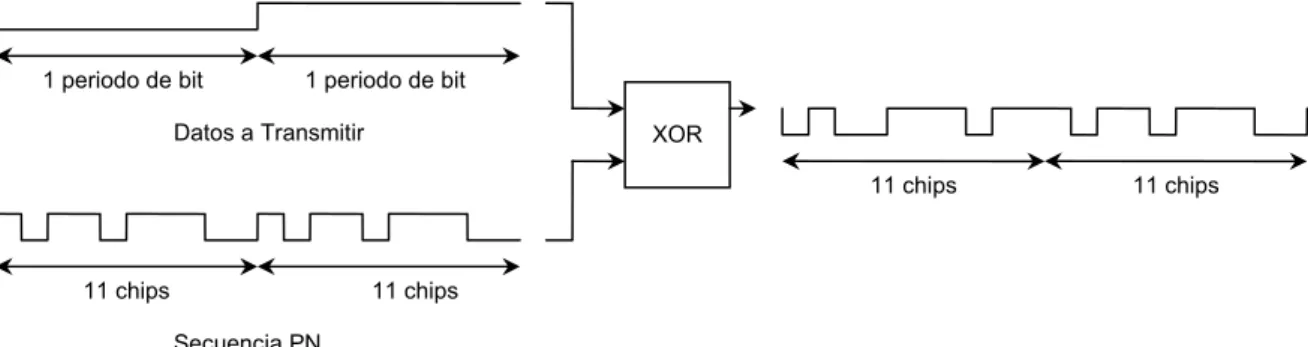 Figura 3.12. Combinación de la secuencia PN con los datos a transmitir en 802.11/ DSSS