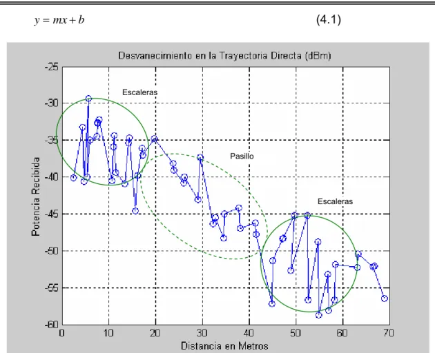 Figura 4.10. Efecto multitrayectoria a lo largo del pasillo del 2º piso. La potencia del Transmisor 