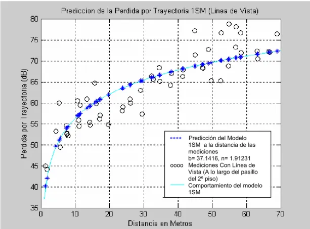 Figura 4.11. Pérdida por Trayectoria del modelo 1SM y pérdida por trayectoria de las mediciones 
