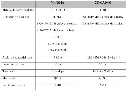 Tabla 1.3. Características de WCDMA y CDMA2000. 