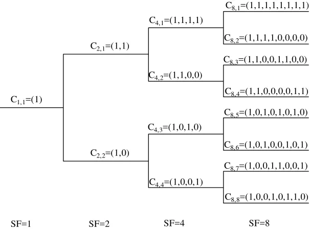Figura 3.3. Ejemplo de la generación de códigos OVSF  