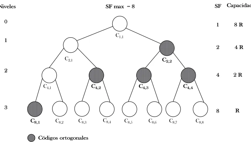 Figura 3.6. Ortogonalidad entre códigos de niveles diferentes. 