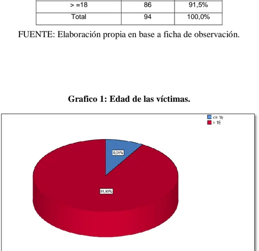 Tabla 1: Edad de las víctimas. 