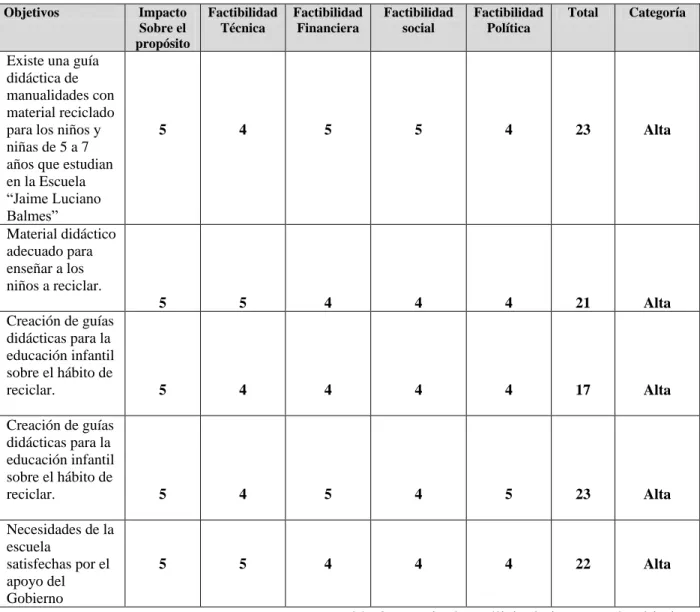 Tabla 3: Matriz de análisis de impacto de objetivos  Elaborado por: Andrea Villota 