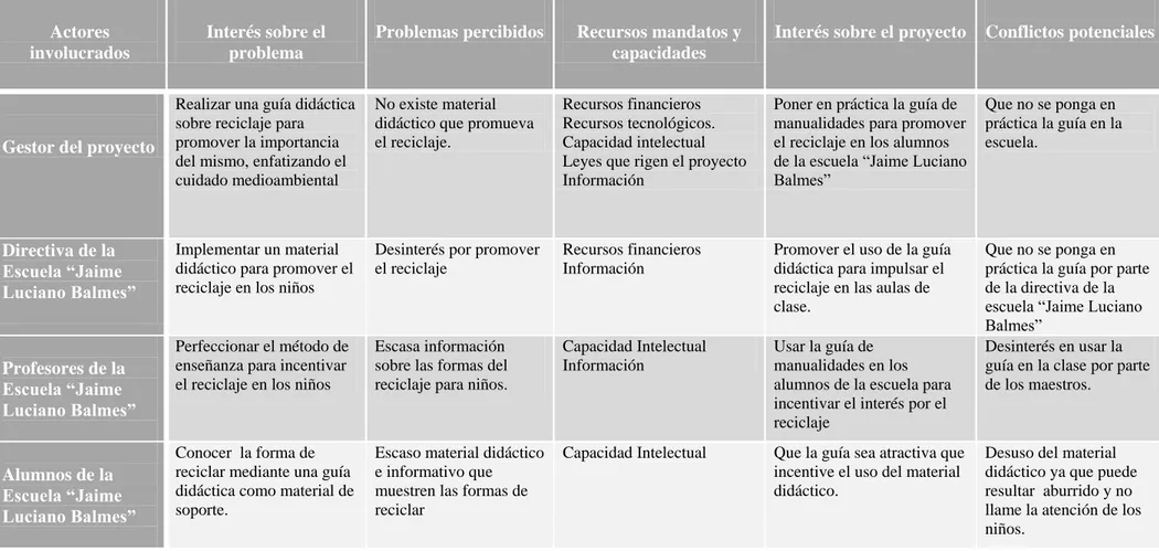 Tabla 2: Matriz de análisis y selección de involucrados  Elaborado por: Andrea Villota