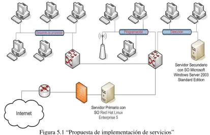 Figura 5.1 “Propuesta de implementación de servicios” 