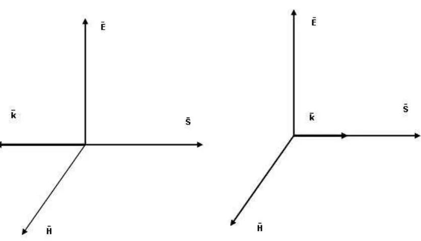 Figura 6. Onda plana homogénea en un medio isotrópico. Si los parámetros del material son 