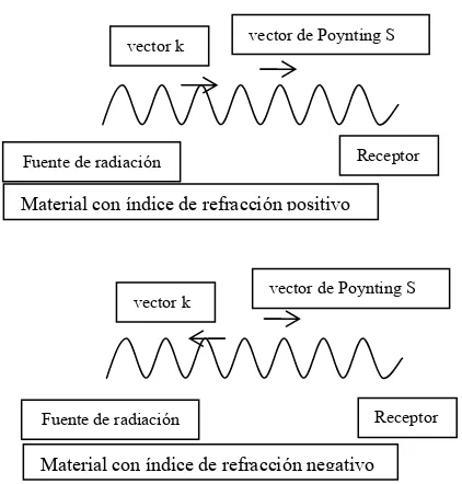 Figura 8. El vector de Poynting S  y el vector de onda k  para propagación de ondas en un 