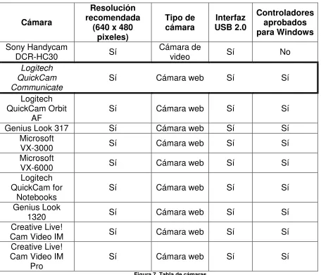 Figura 7. Tabla de cámaras. 