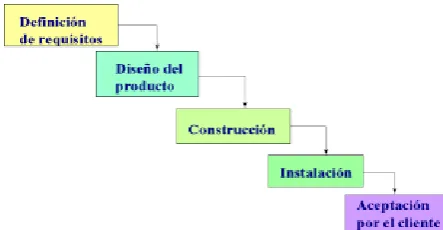 Figura 2.1. Ejemplo de Modelo de Ciclo de Vida Lineal.   