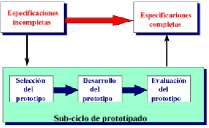 Figura 2.2 Ejemplo de Modelo de Ciclo de Vida Prototipado. 