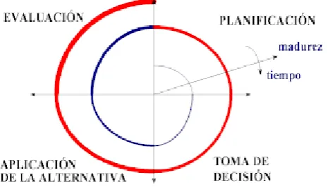 Figura 2.3. Ejemplo de Modelo de Ciclo de Vida en Espiral.  