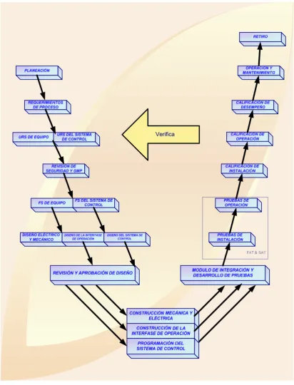 Figura 2.8. Modelo de Ciclo de Vida para validación de Sistemas de Control de Proceso