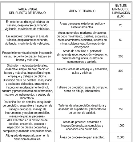 Tabla 3.2Niveles mínimos de iluminación requeridos. 